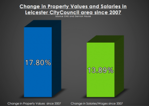 Leicester House Prices Outstrip Wage Growth by 3.91% since 2007