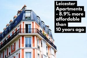 Leicester Apartments are 8.9% more affordable than 10 years ago