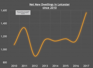 Leicester Property Market and Hammond’s Budget Promise to Build 300,000 more homes