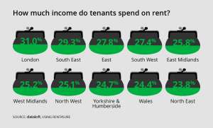 How much do tenants spend on rent?
