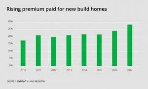 RISING PREMIUM PAID FOR NEW BUILD HOMES