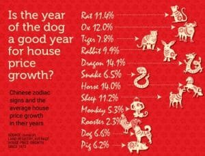 IS THE YEAR OF THE DOG A GOOD YEAR FOR HOUSE PRICE GROWTH?