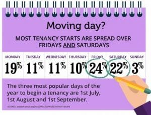 MOVING DAY - MOST TENANCY STARTS ARE SPREAD OVER FRIDAYS AND SATURDAYS...