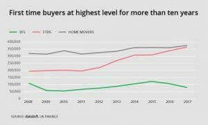 FIRST TIME BUYERS AT HIGHEST LEVEL FOR MORE THAN 10 YEARS
