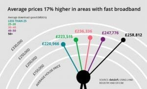 AVERAGE HOUSE PRICES ARE 17% HIGHER IN AREAS WITH FAST BROADBAND