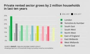 THE PRIVATE RENTAL SECTOR HAS GROWN BY 2 MILLION HOUSEHOLDS IN THE LAST 10 YEARS...