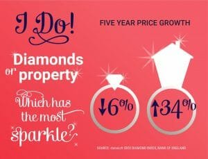 I DO! ARE DIAMONDS WORTH MORE THAN PROPERTY?