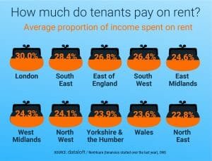 How much do tenants pay on rent?
