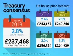 Treasury predictions...