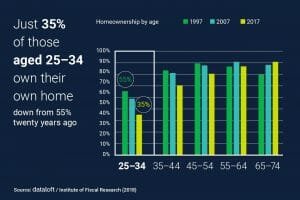 Just 35% of 25-34 year olds own their own home...