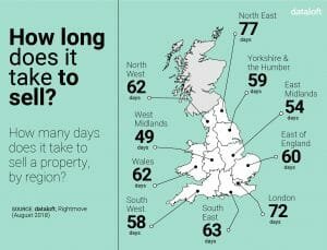 54 Days to sell your home in the East Midlands!