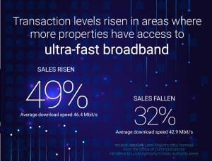 Transaction levels rise in areas with access to ultra fast broadband....