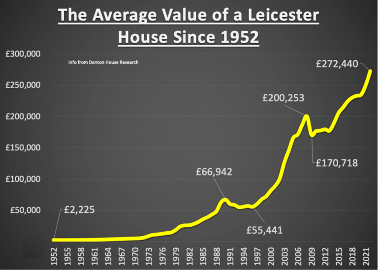 What Was The Average Leicester House Price in 1952? Leicester